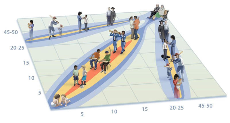 Illustration of age-specific patterns of contact based